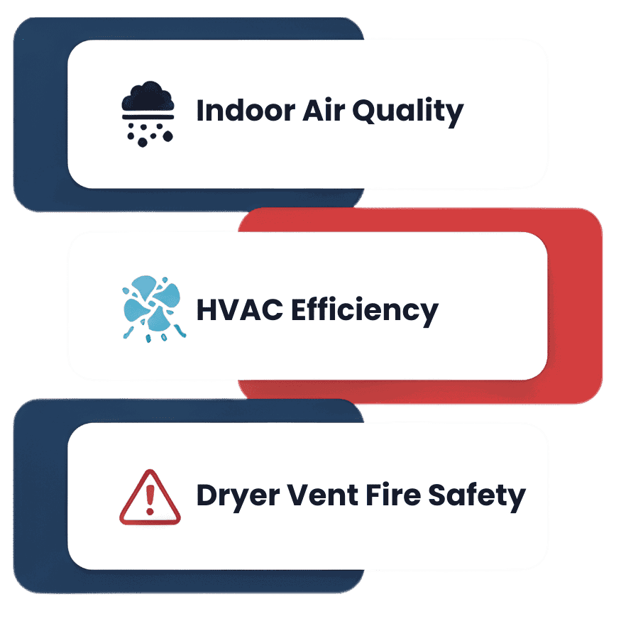 Illustration showing benefits of HVAC duct cleaning, including improved indoor air quality, better HVAC efficiency, and dryer vent fire safety